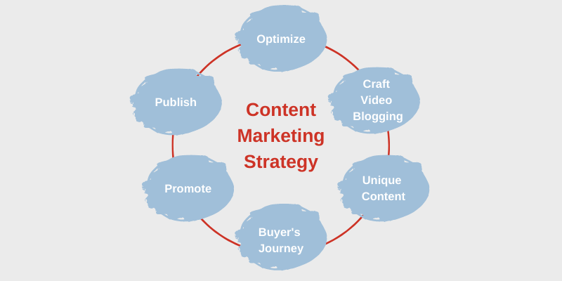 Content Marketing Strategy